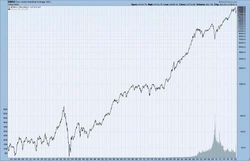 Dow Jones Industrial Average - 1900-Present